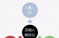如何低成本玩轉(zhuǎn)直通車推廣？