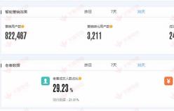 【美妝類目】提高店鋪轉(zhuǎn)化率、提升老客戶營銷