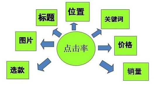 直通車(chē)的創(chuàng)意標(biāo)題應(yīng)該怎么構(gòu)建