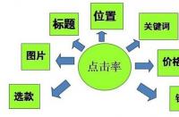 淘寶新手賣家怎樣快速打造爆款？
