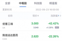 火蝠早報(bào):熱門中概股周五收盤多數(shù)下跌,拼多多位列其中！